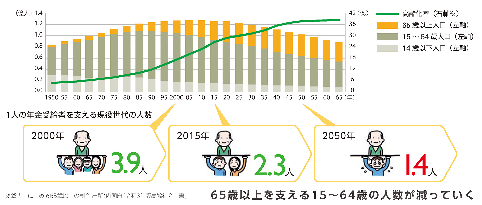 少子高齢化と1人の年金樹集車を支える現役世代の人数を示した図