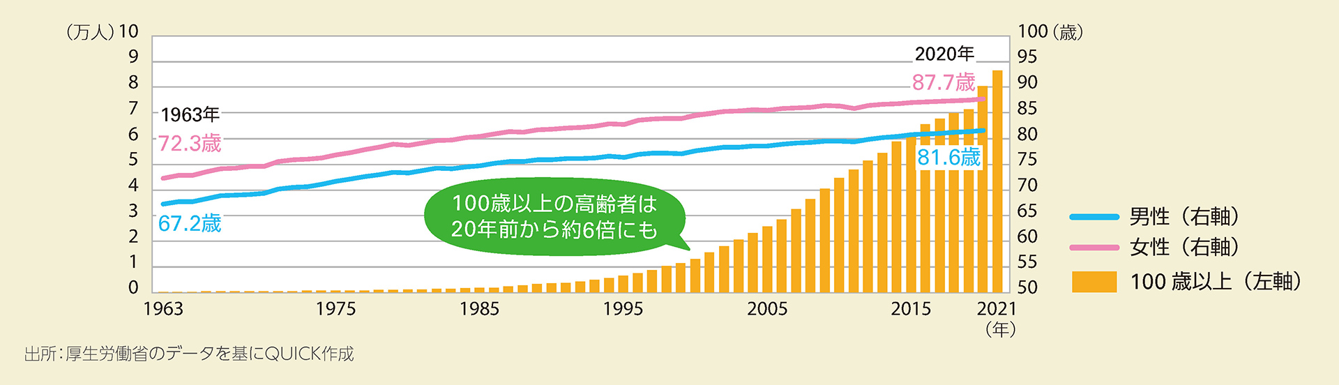 日本における100歳以上の高齢者数と平均寿命の推移のグラフ