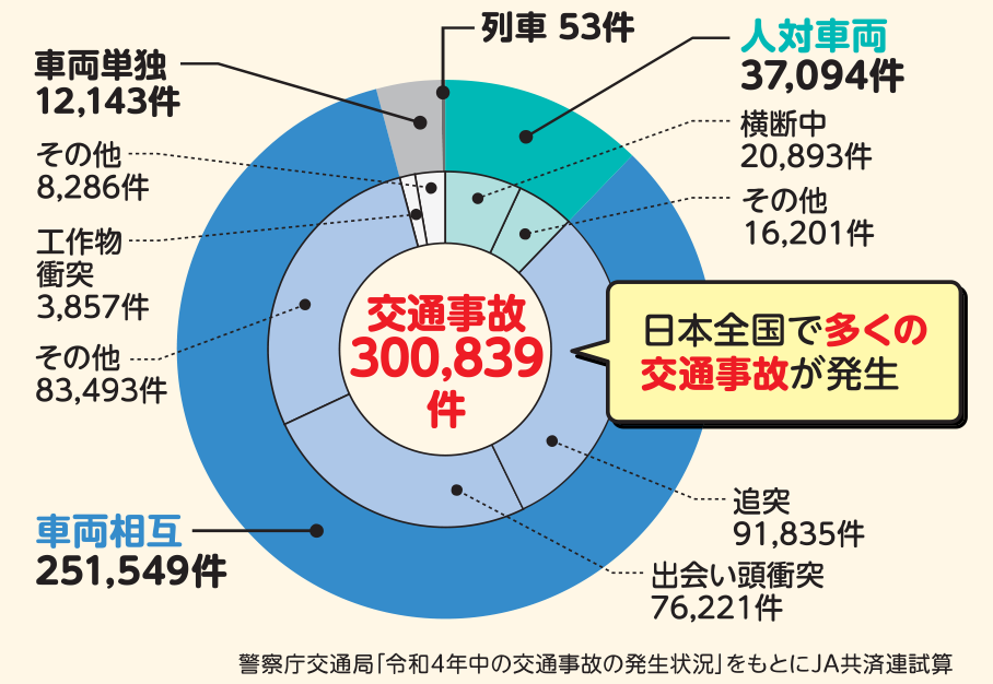 交通事故件数の円グラフ