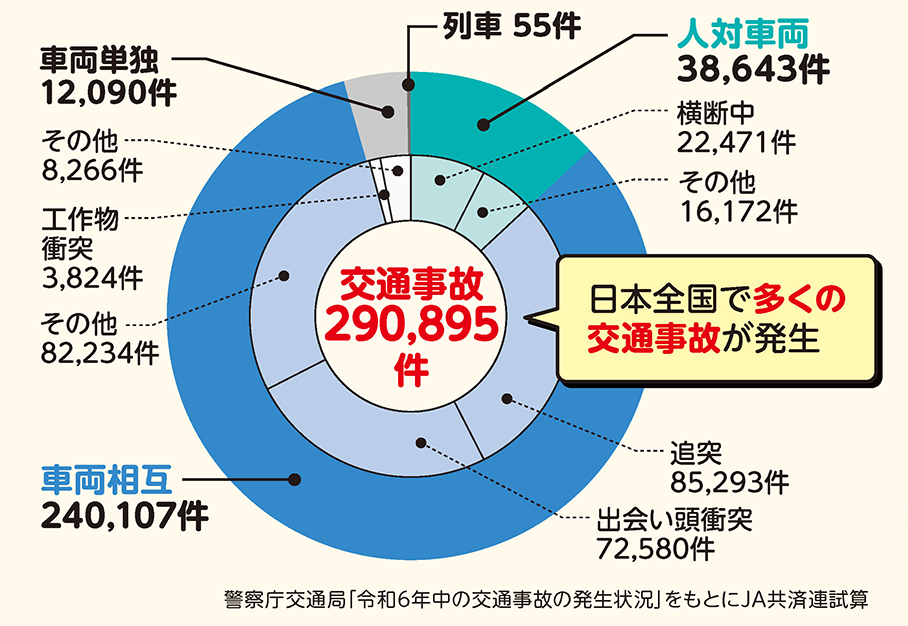 交通事故件数の円グラフ
