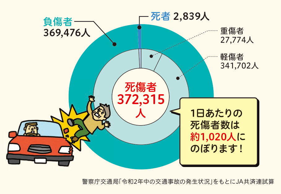 交通事故の死傷者数の円グラフ