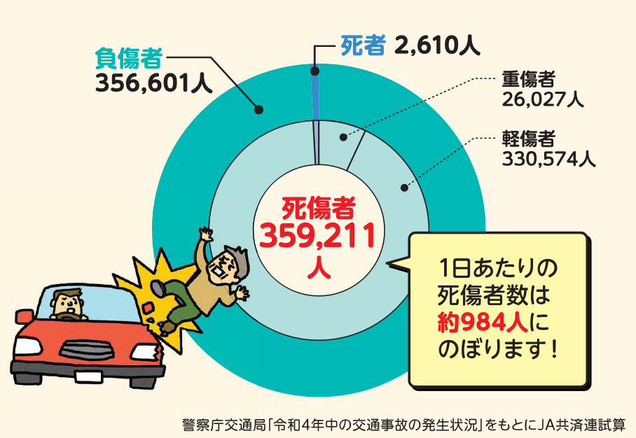 交通事故の死傷者数の円グラフ