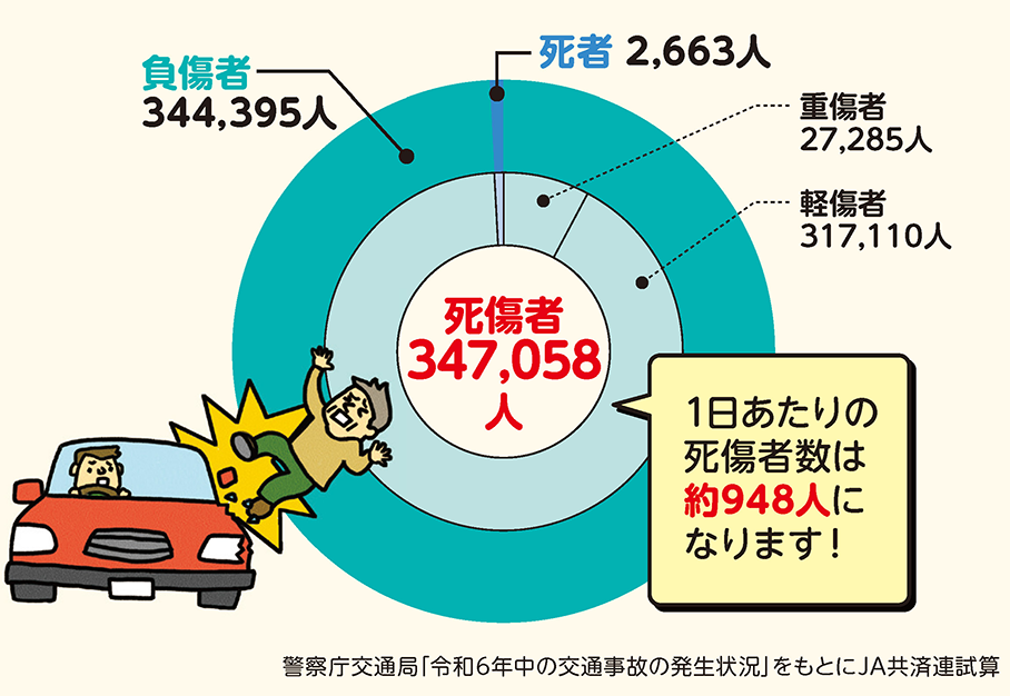 交通事故の死傷者数の円グラフ