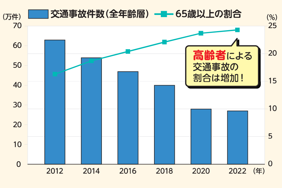 交通事故件数の推移のグラフ