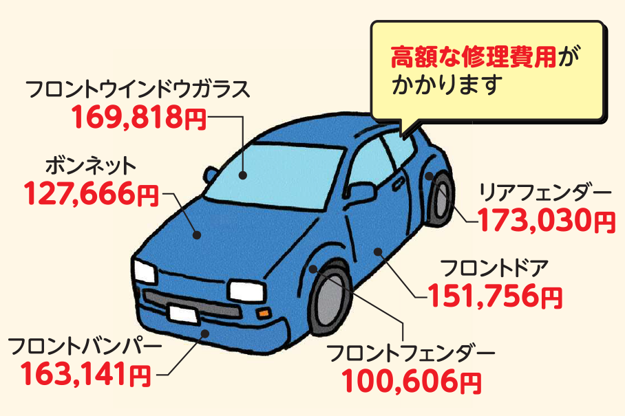 車の修理費用を示したイラスト