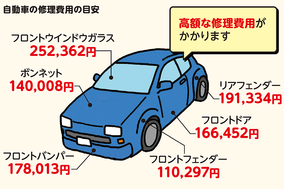 車の修理費用を示したイラスト